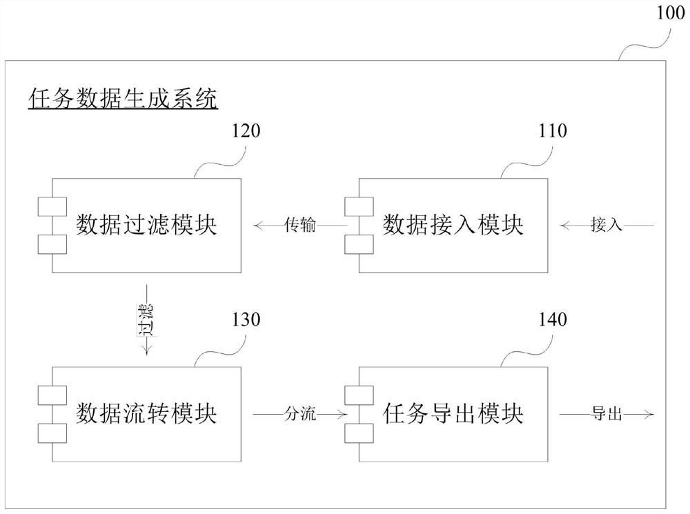 Task data generation system and method, electronic equipment and storage medium