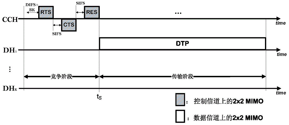 Multi-channel multiple access method based on MIMO transmission mechanism