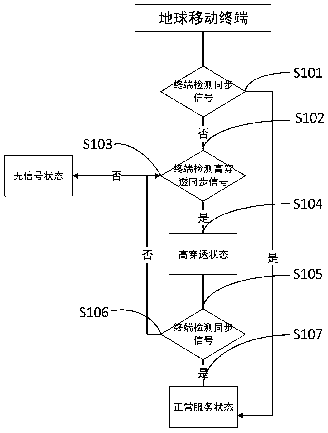 Paging method and device in high penetration mode in satellite mobile communication system