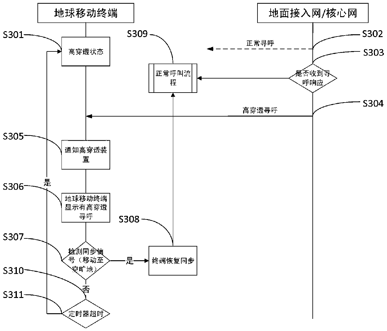 Paging method and device in high penetration mode in satellite mobile communication system