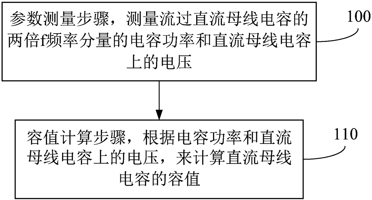 Method and device for monitoring capacitance value of direct-current bus capacitor