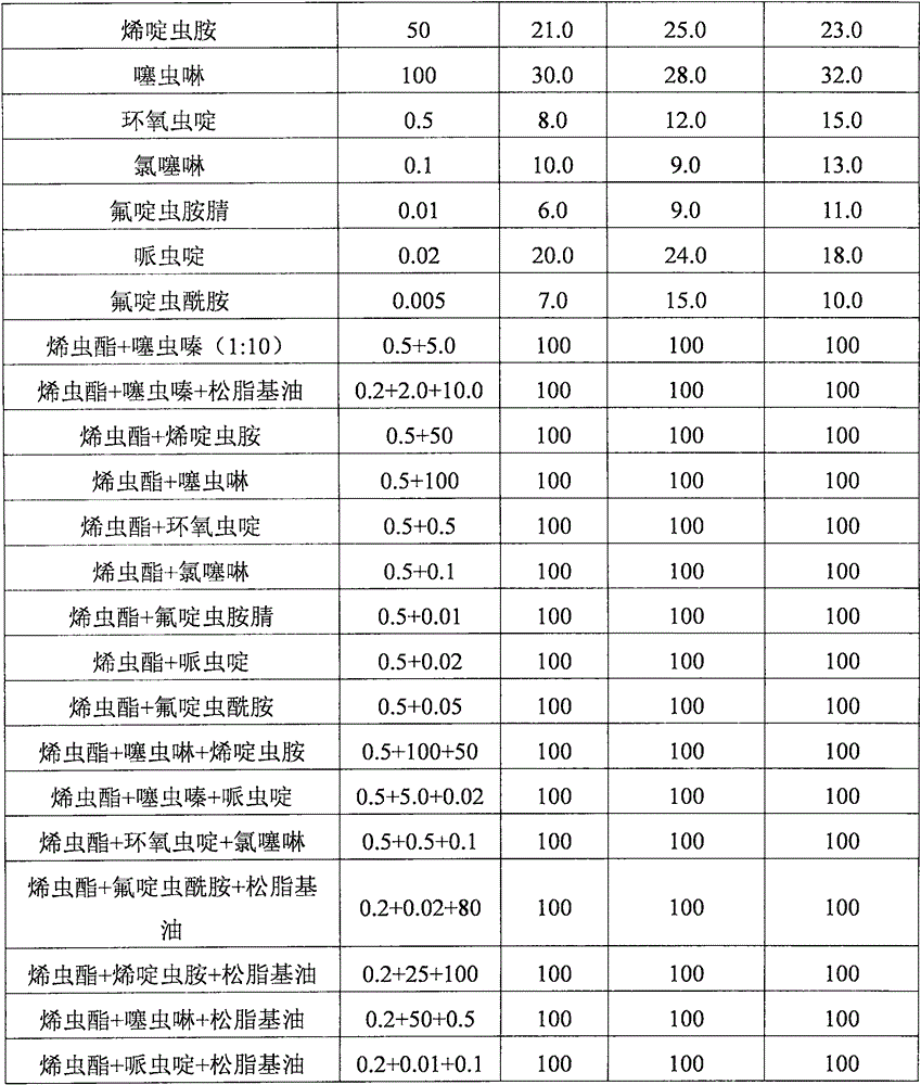 Long-acting low-toxicity high-efficiency insecticidal composition