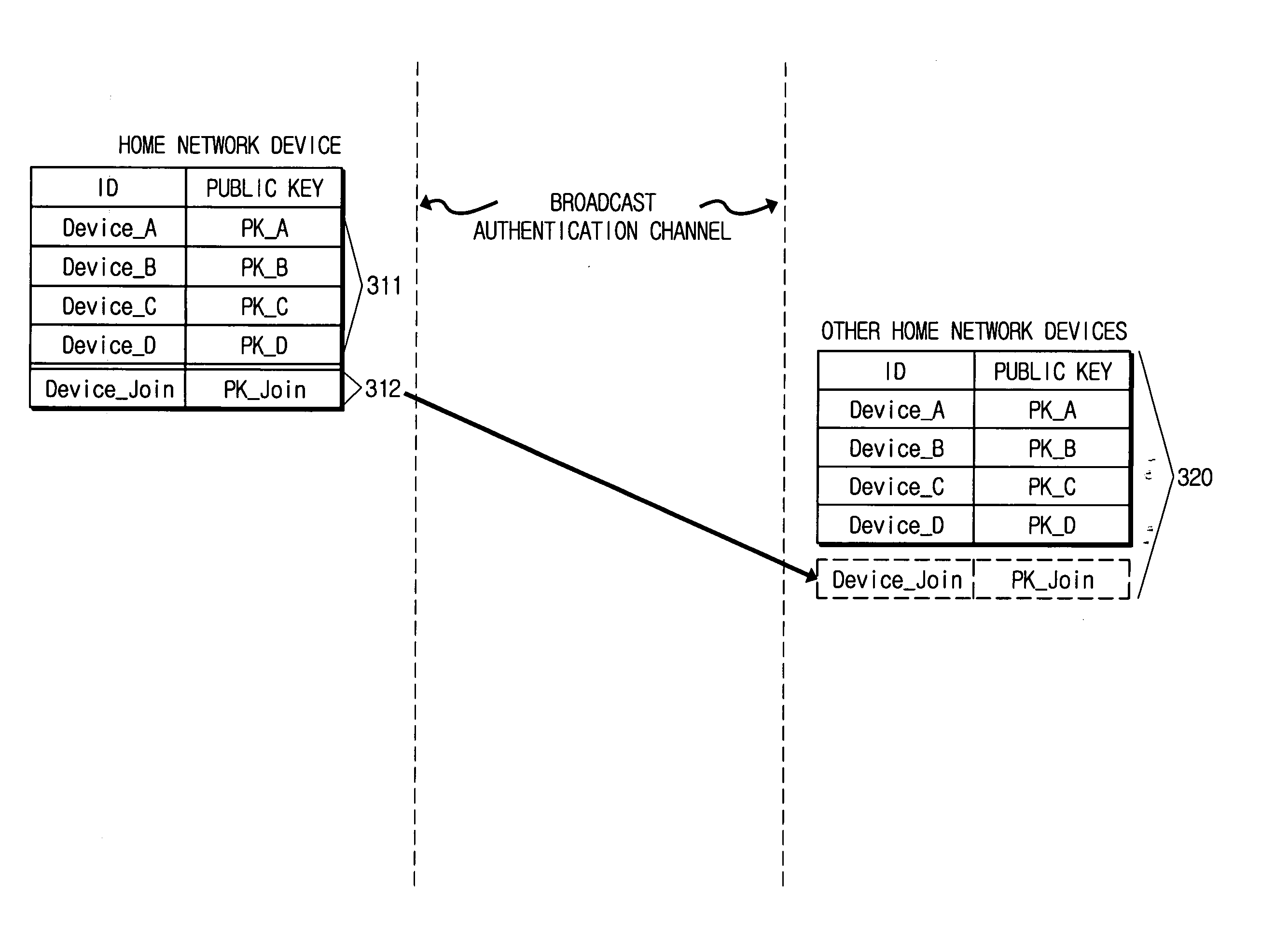 Method and system for public key authentication of a device in home network