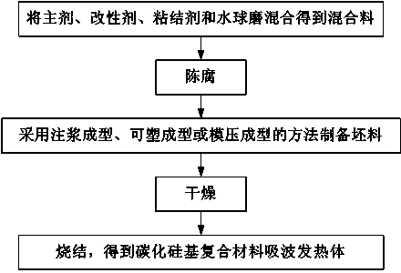 Silicon carbide based composite microwave-absorbing heating body composition and preparation method thereof