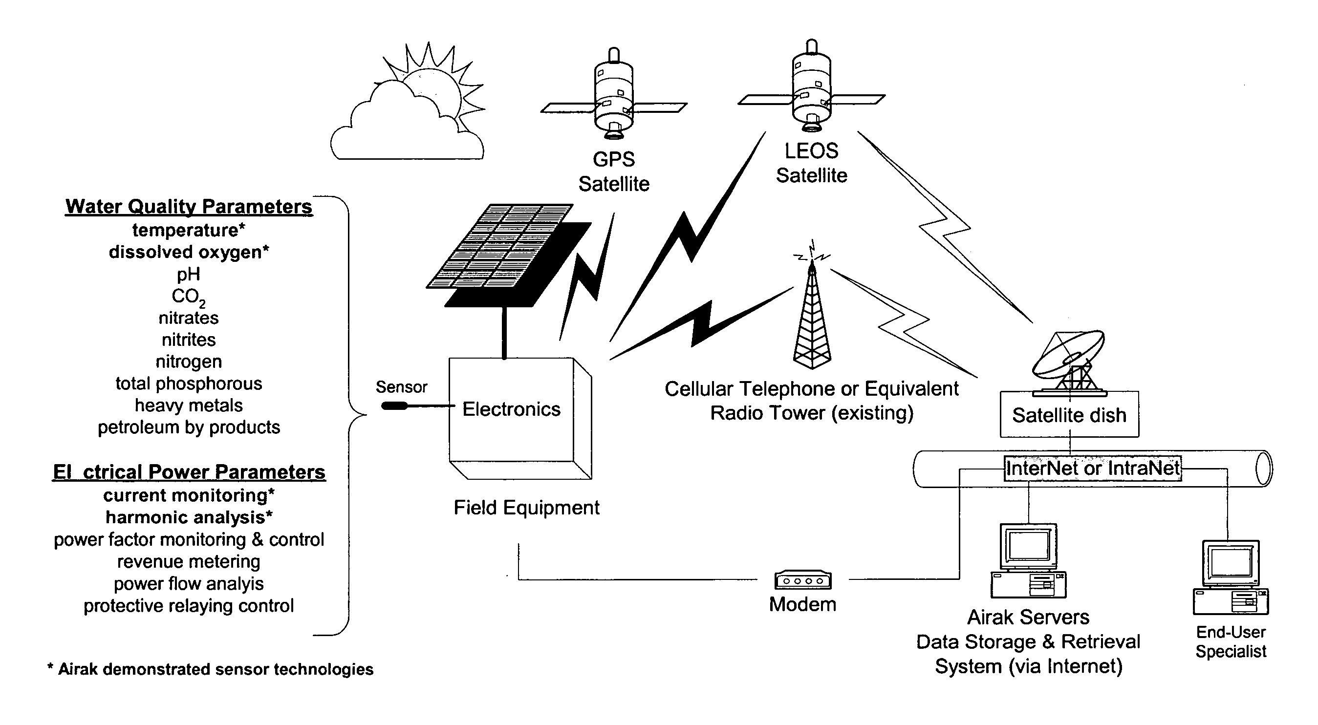 System and method for distributed monitoring of surroundings using telemetry of data from remote sensors