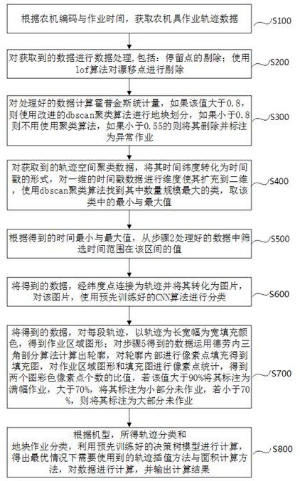 Agricultural machine operation area calculation method and system based on machine learning