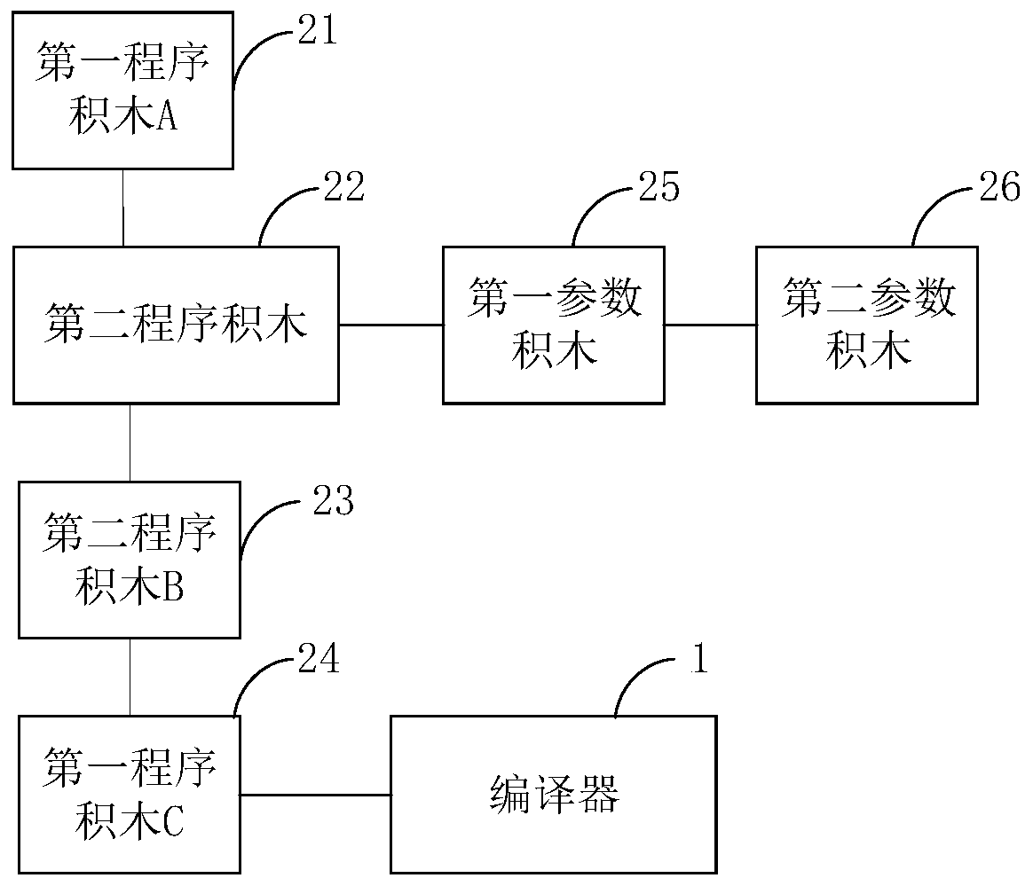 Programming system and control system based on program building blocks