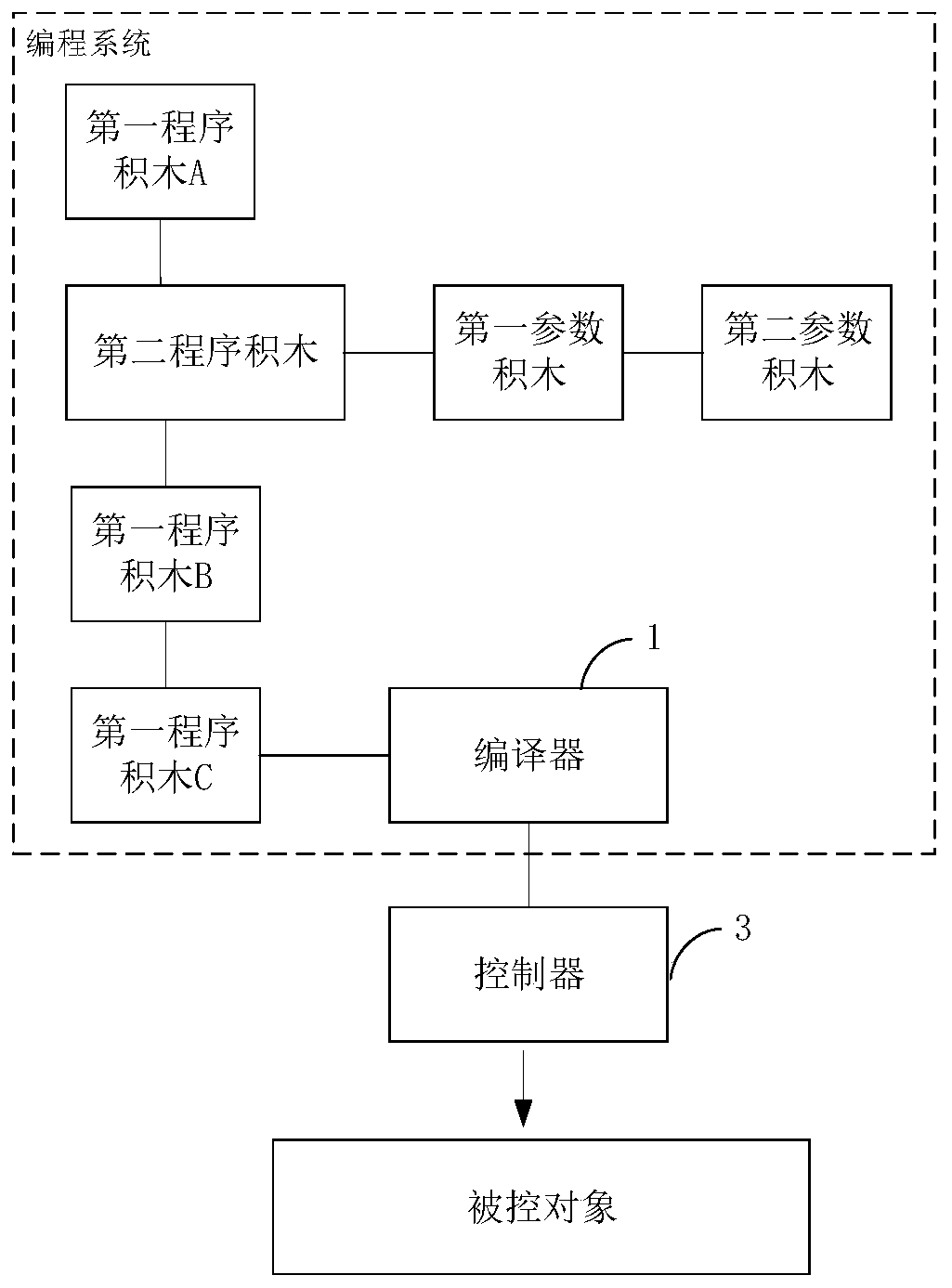 Programming system and control system based on program building blocks