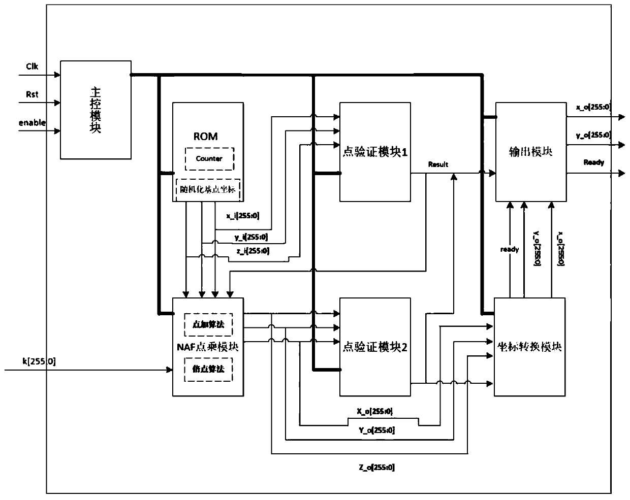 SM2 dot product architecture against side channel attacks