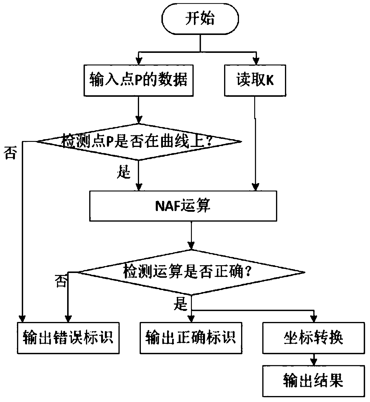 SM2 dot product architecture against side channel attacks