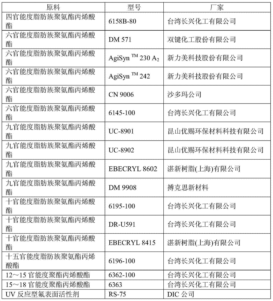 UV curing coating, wear-resistant and antifouling coating layer and mobile phone protection film containing wear-resistant and antifouling coating layer