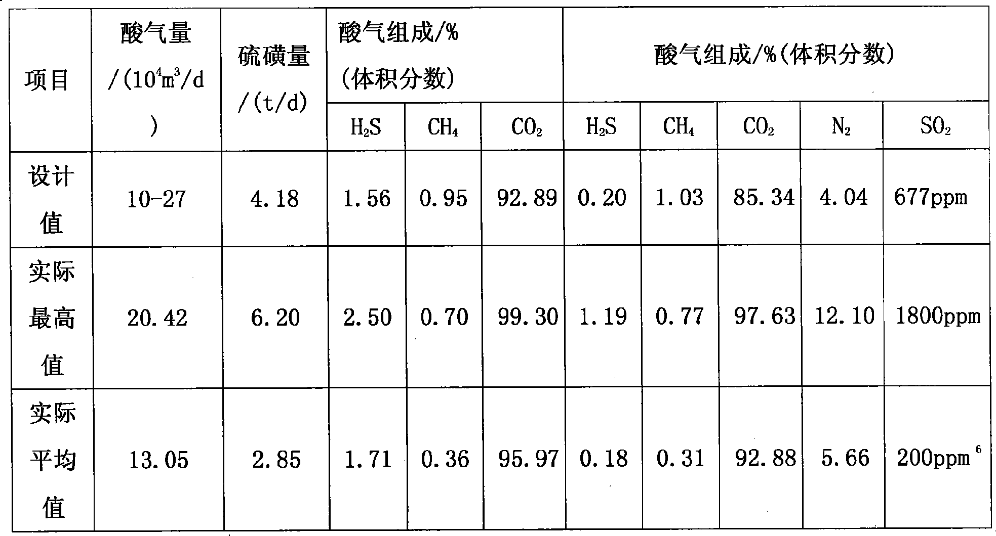 Catalyst for selective oxidation of sulfureted hydrogen into elemental sulfur and reaction process thereof