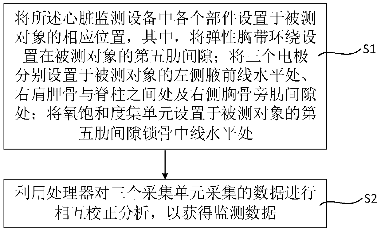 Heart monitoring equipment and heart monitoring method