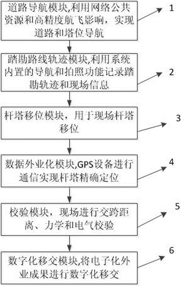 An electronic field terminal system for power transmission engineering