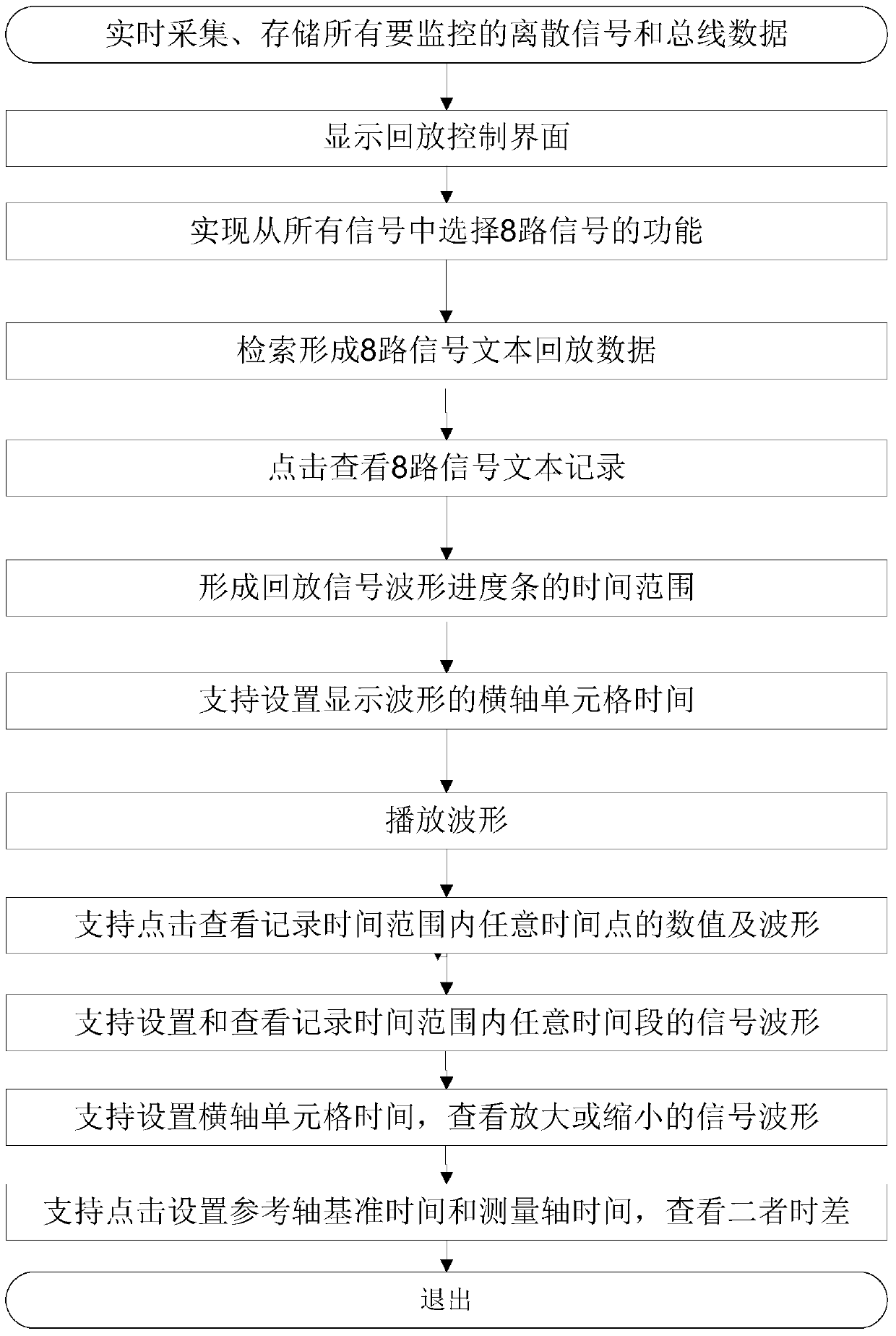 A Graphical Playback Method of Discrete Quantity and GJB289A Bus Data