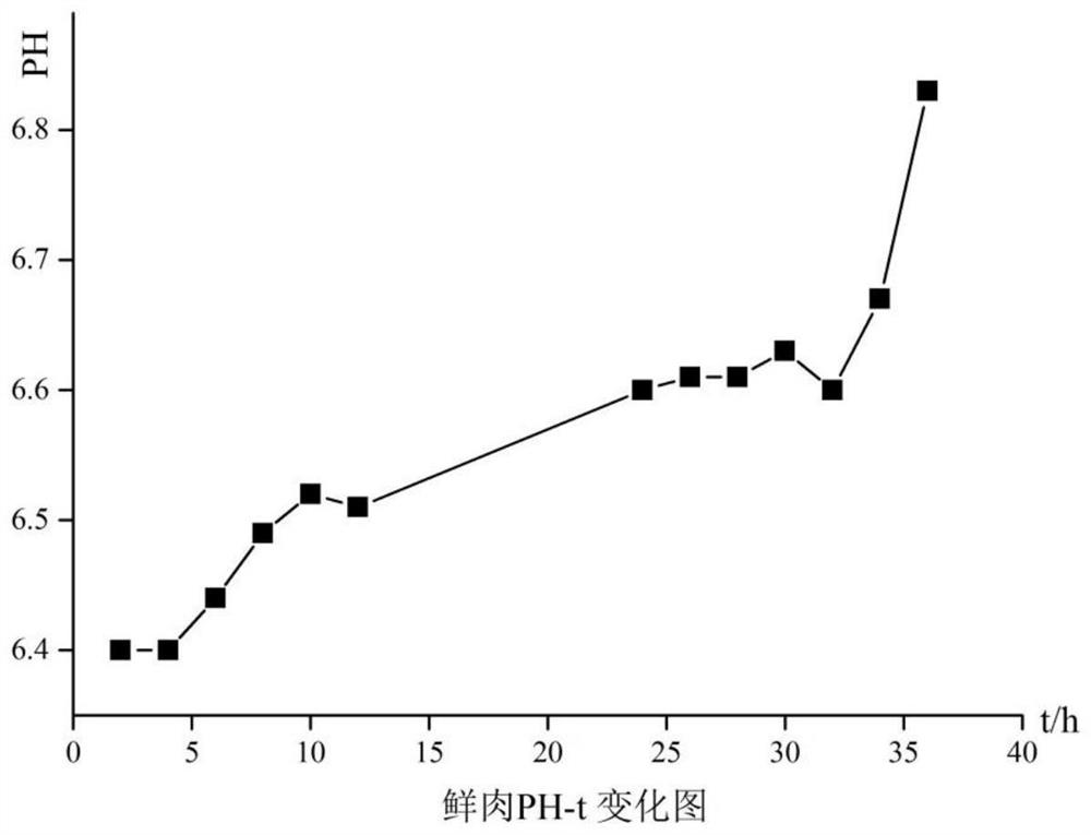 Composite indicator, quick test paper and method for detecting freshness of pork