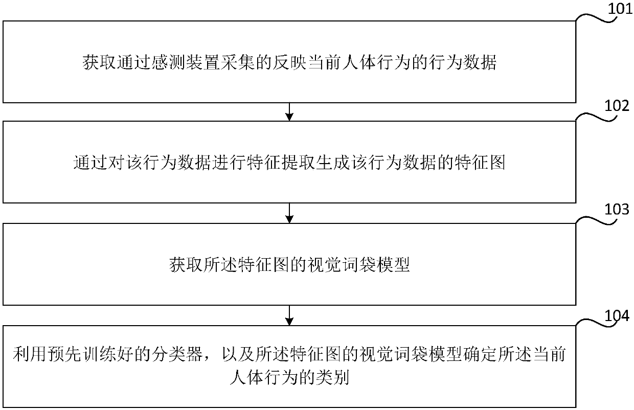 Human behaviour recognition method, device, storage medium and electronic equipment