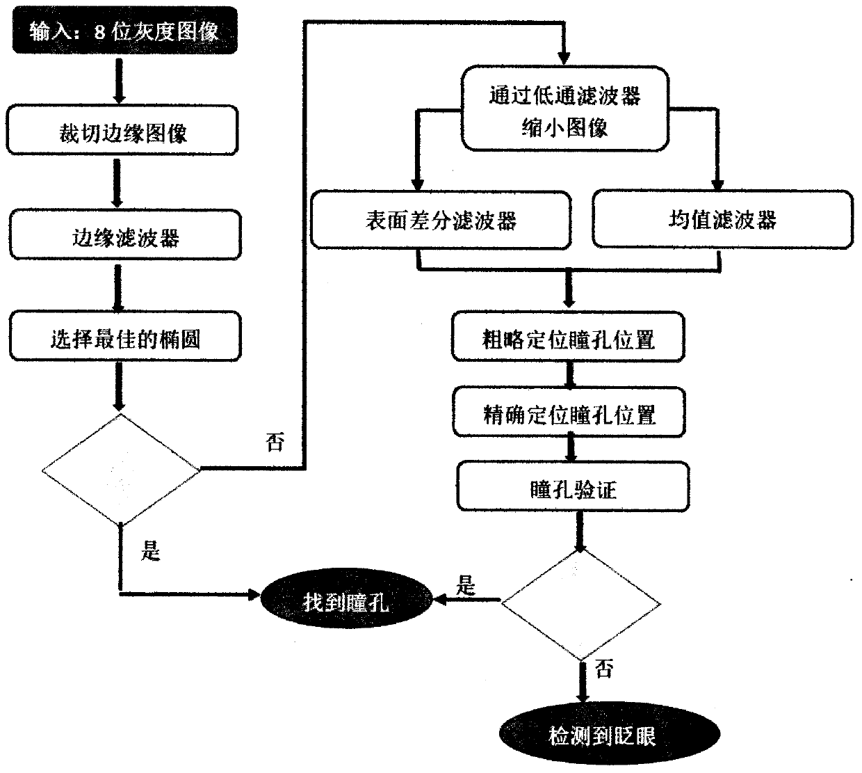 Pupil detection method based on edge filtering, ellipse evaluation and pupil verification