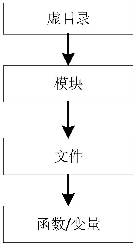 Linux kernel module relation extracting method based on compiling options