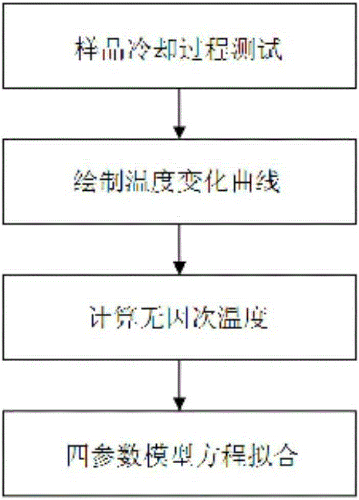 Nonlinear fitting method for cooling process of polymeric phase change material