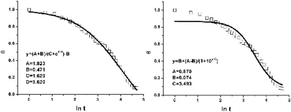 Nonlinear fitting method for cooling process of polymeric phase change material