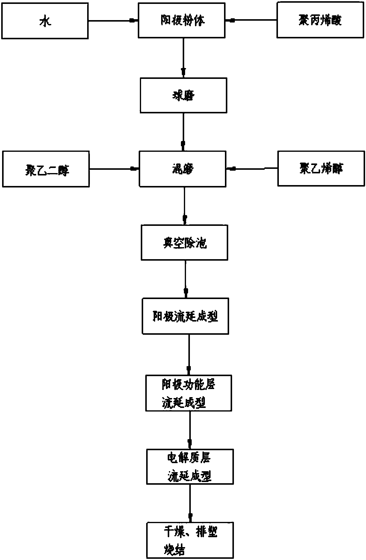 Method for preparing medium temperature SOFC monocell with anode functional layer by multi-layer aqueous tape casting