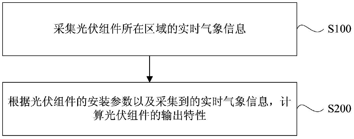 Calculation method and system for output characteristics of photovoltaic modules