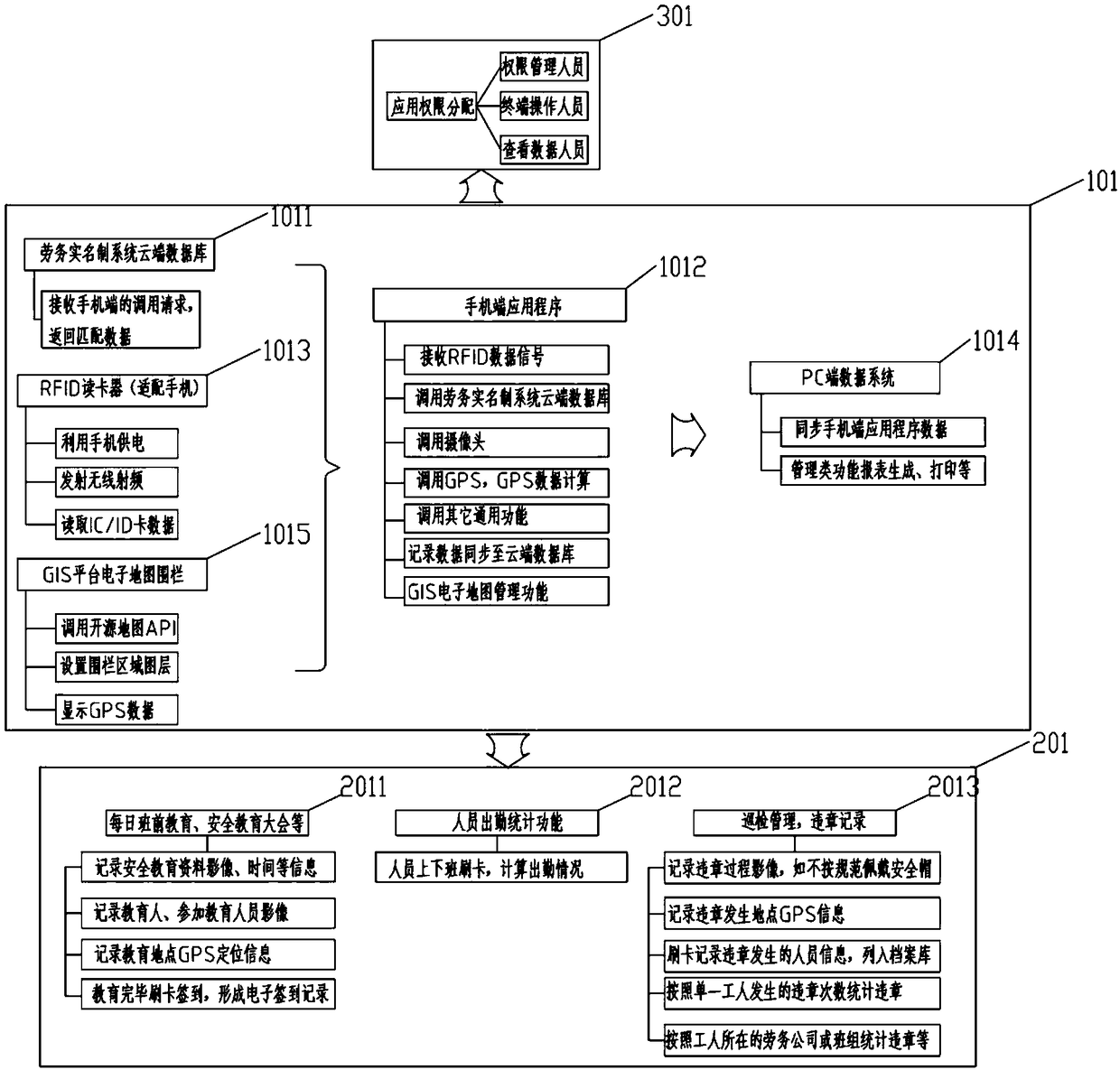 Linear engineering labor service supervision system