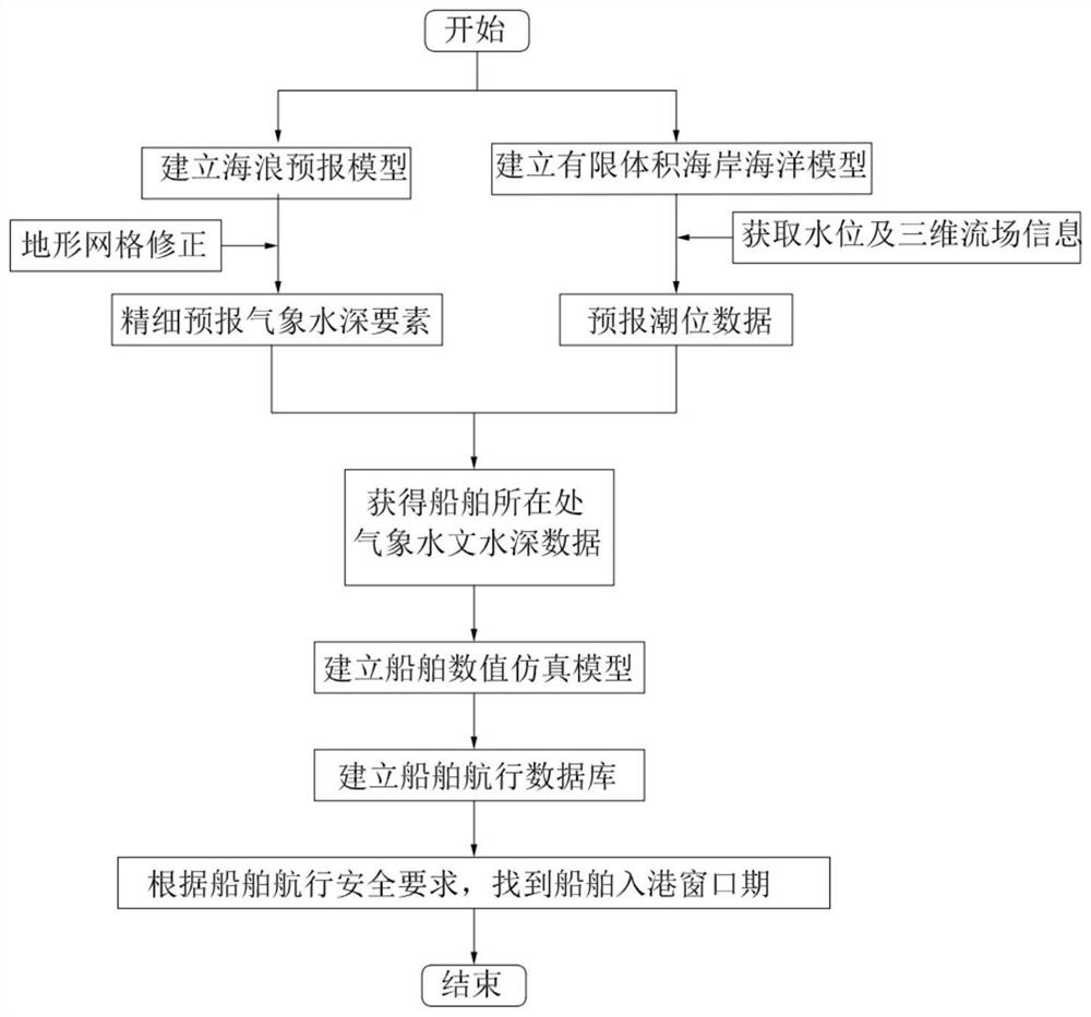 Large ship safe tide taking and port entering method based on dynamic conditions