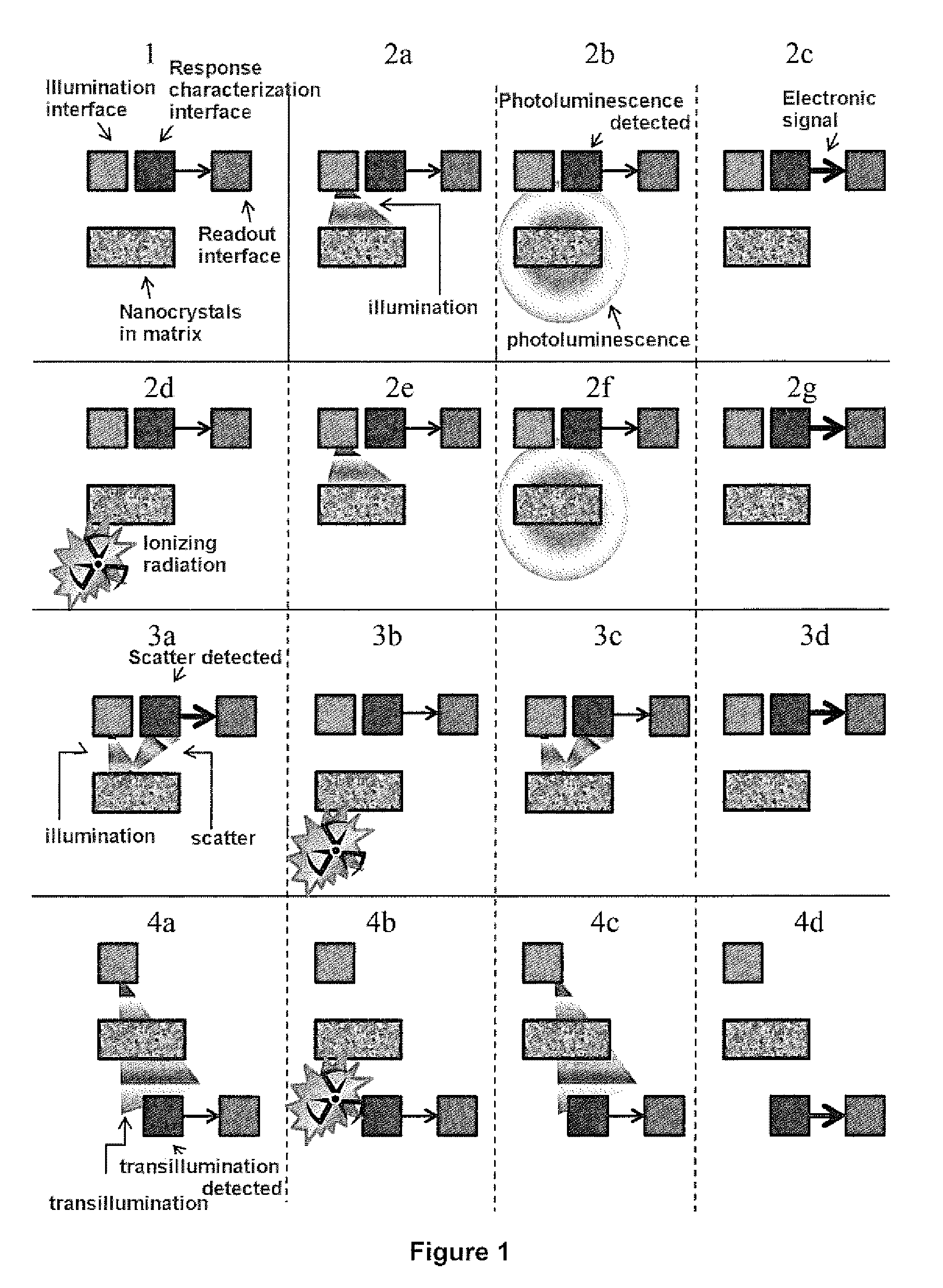 System and Methods Using Quantum Dots as General Dosimeters