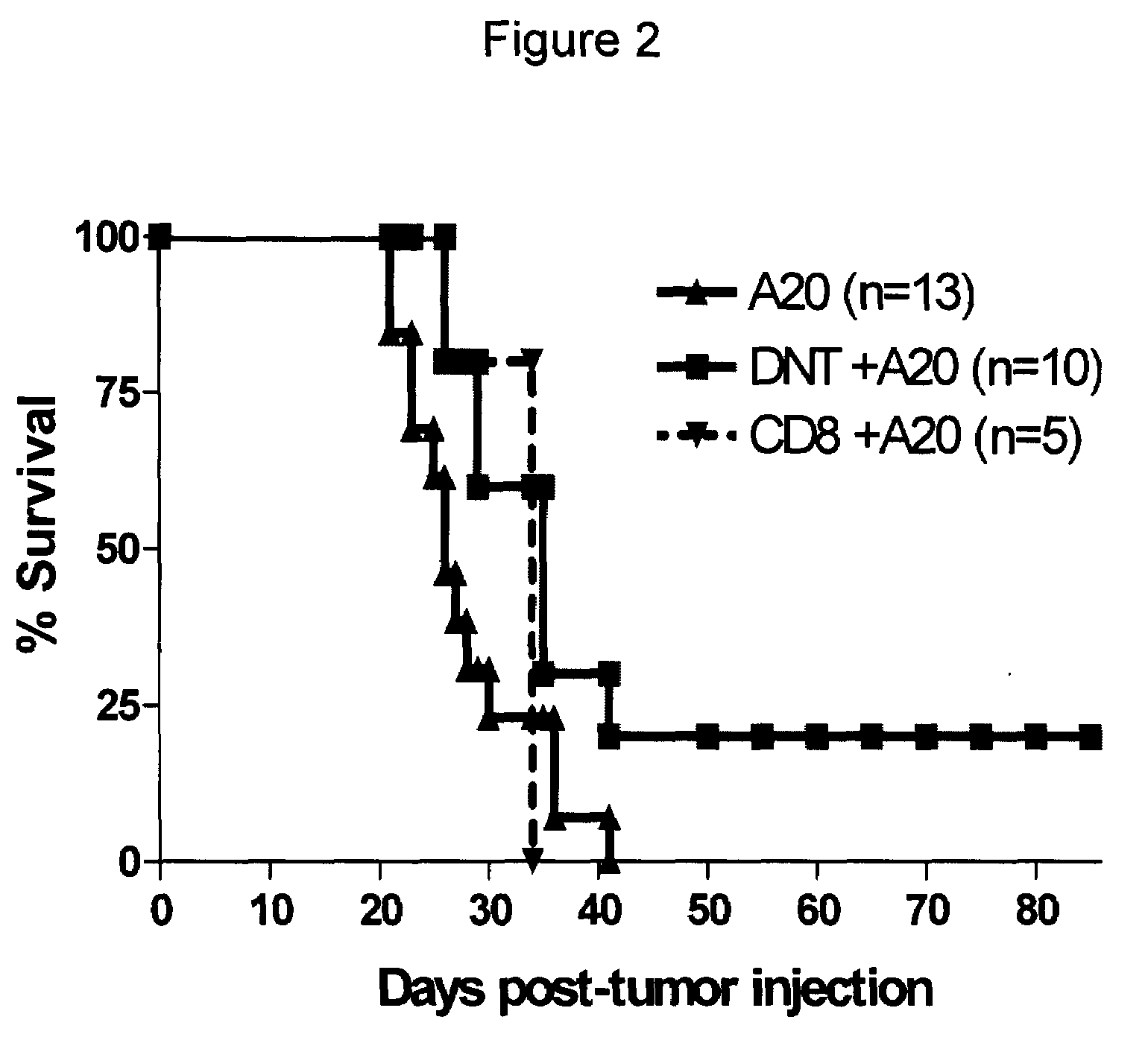 Method of expanding double negative t cells