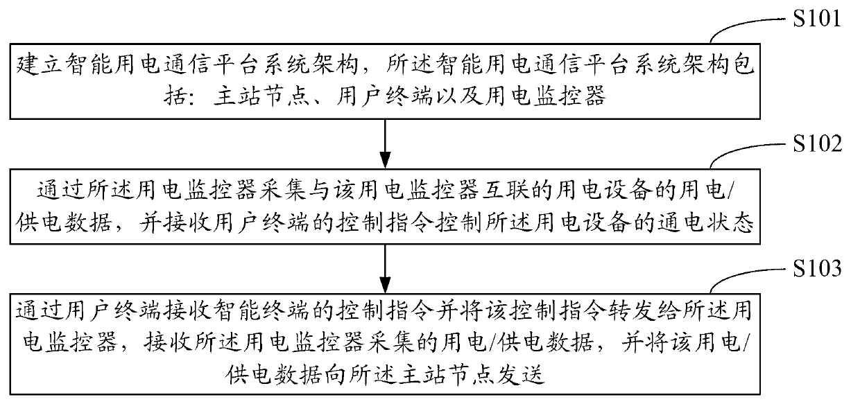 Method and system of seamless transfer from traditional power utilization to intelligent power utilization