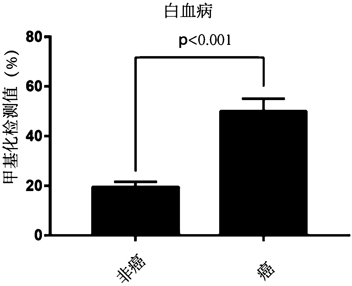 Tumor marker STAMP-EP3 based on methylated modification