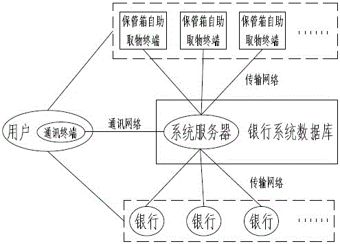 Bank self-service safety-deposit box application control and management charging system and method