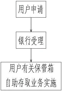 Bank self-service safety-deposit box application control and management charging system and method