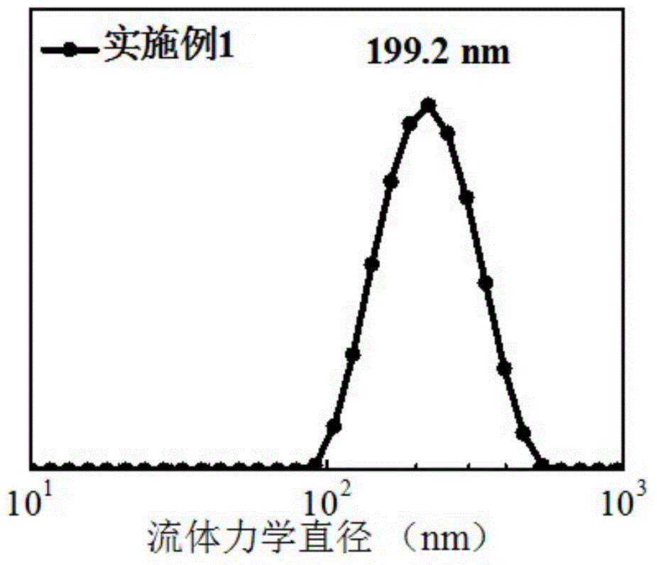 Preparation method of biodegradable supermolecule segmented copolymer and copolymer micelle