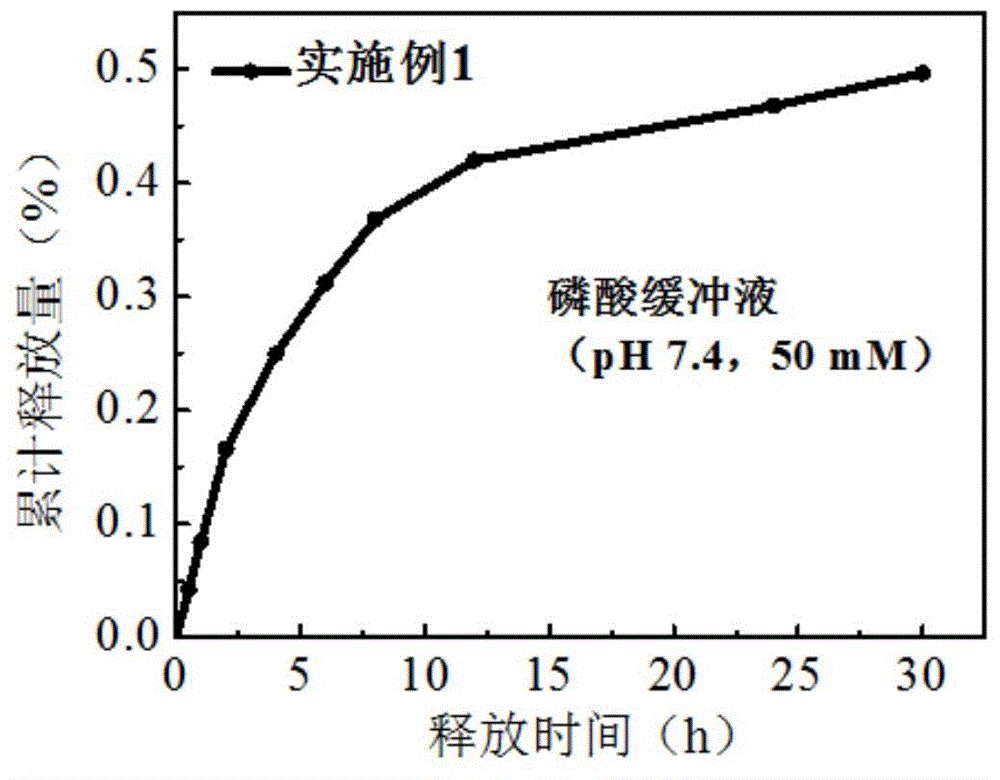 Preparation method of biodegradable supermolecule segmented copolymer and copolymer micelle