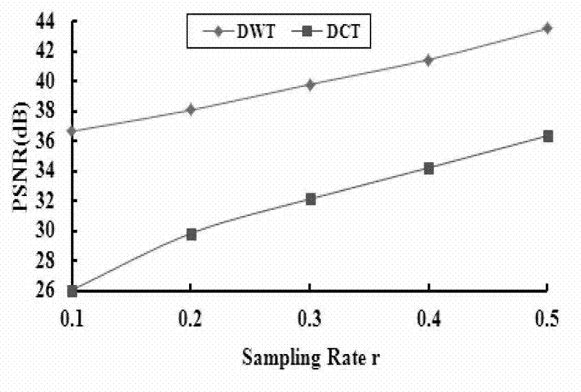 Method and device for multi-focus image fusion based on compressed sensing