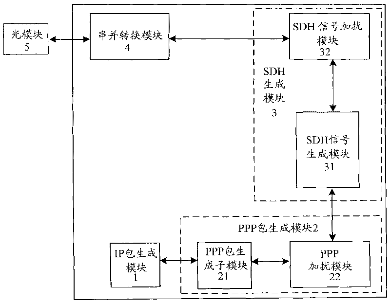 Device for transmitting data packet on synchronous optical network