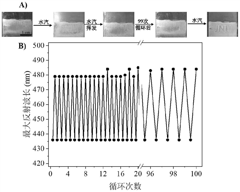 Preparation and Application of Photonic Crystal Materials with Responsive Stealth Patterns