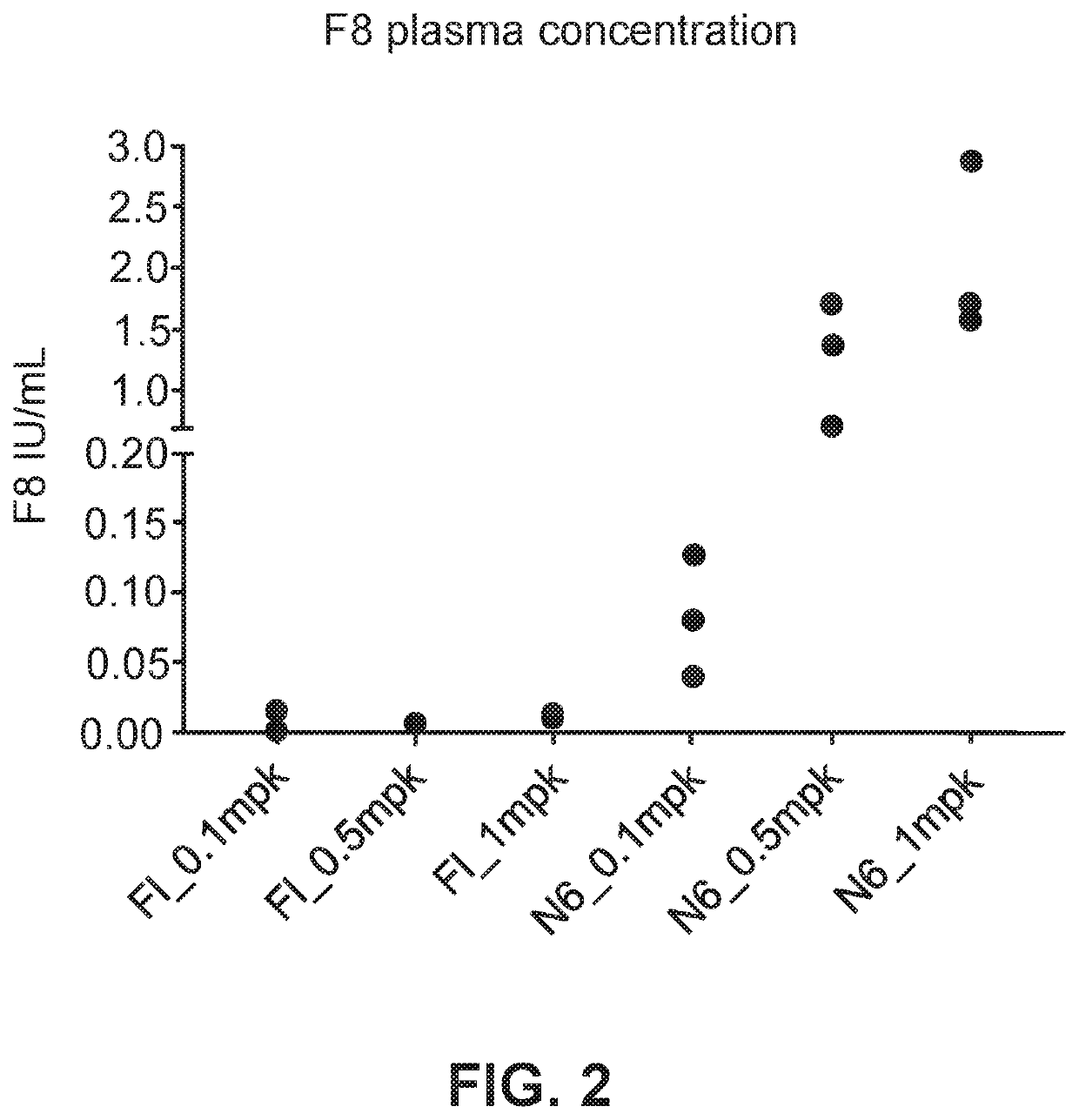 Polynucleotides encoding coagulation factor viii