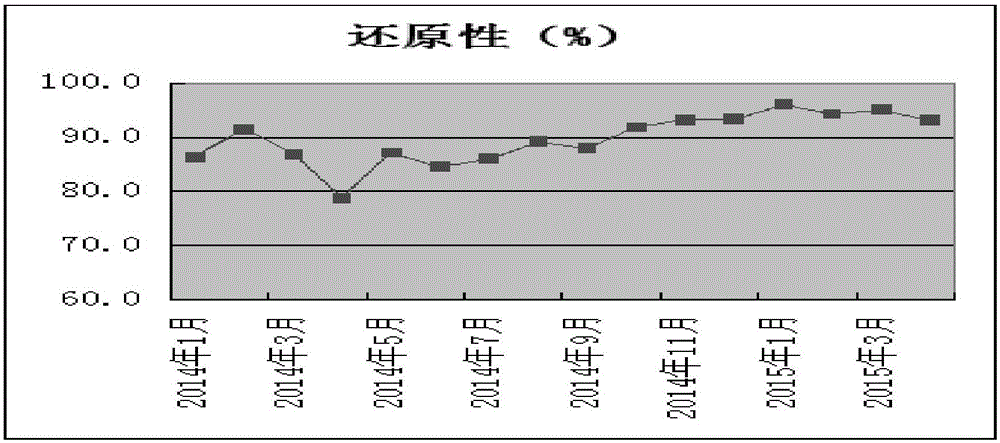 Method for improving quality of sintered ore