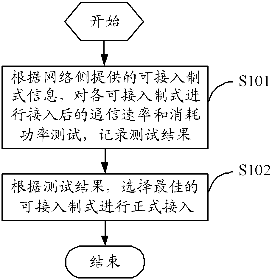 Method, device and system for terminal power saving