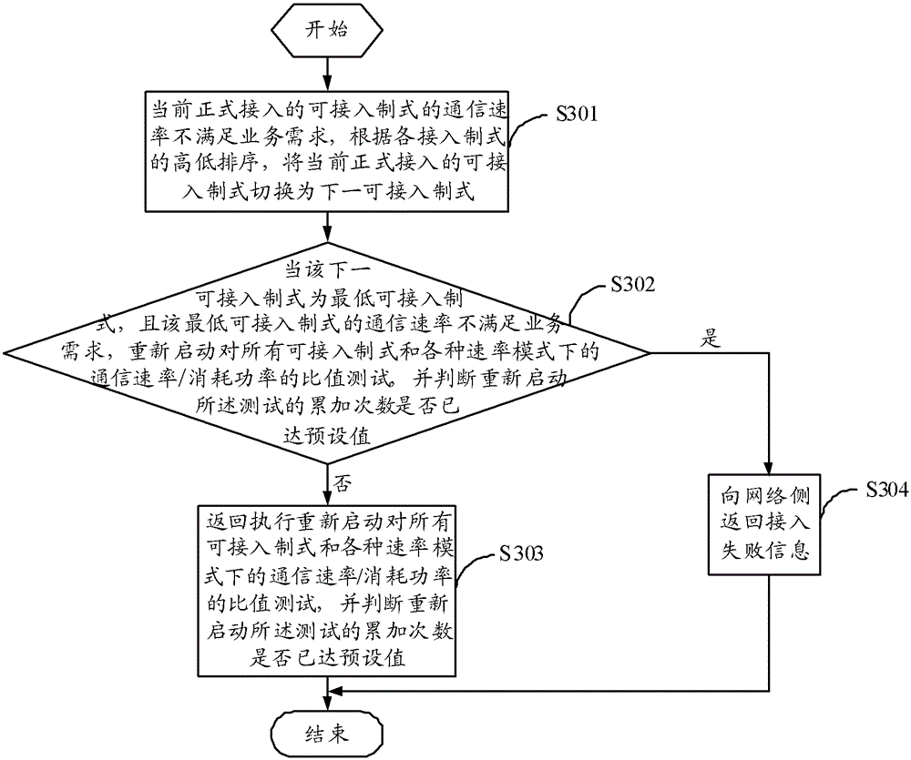 Method, device and system for terminal power saving