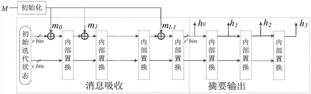 Affine transformation subbytes box-based lightweight hash method