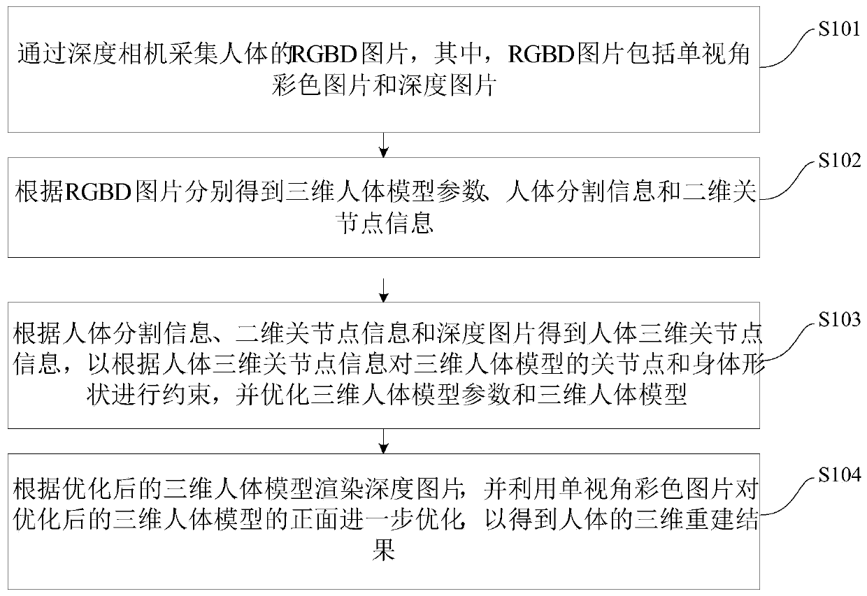 Human body three-dimensional reconstruction method and device based on RGBD single-view images