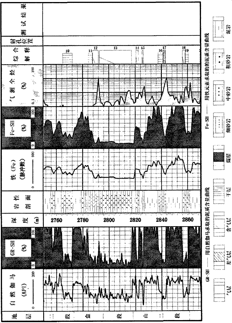 Method for analyzing x-ray fluorescence shale content in petroleum well drilling