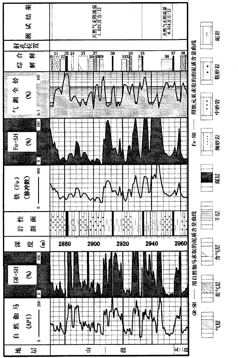 Method for analyzing x-ray fluorescence shale content in petroleum well drilling