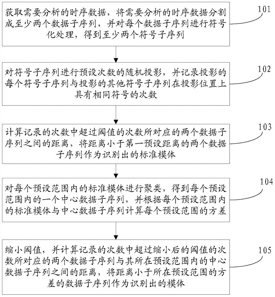 Time series data motif identification method and device