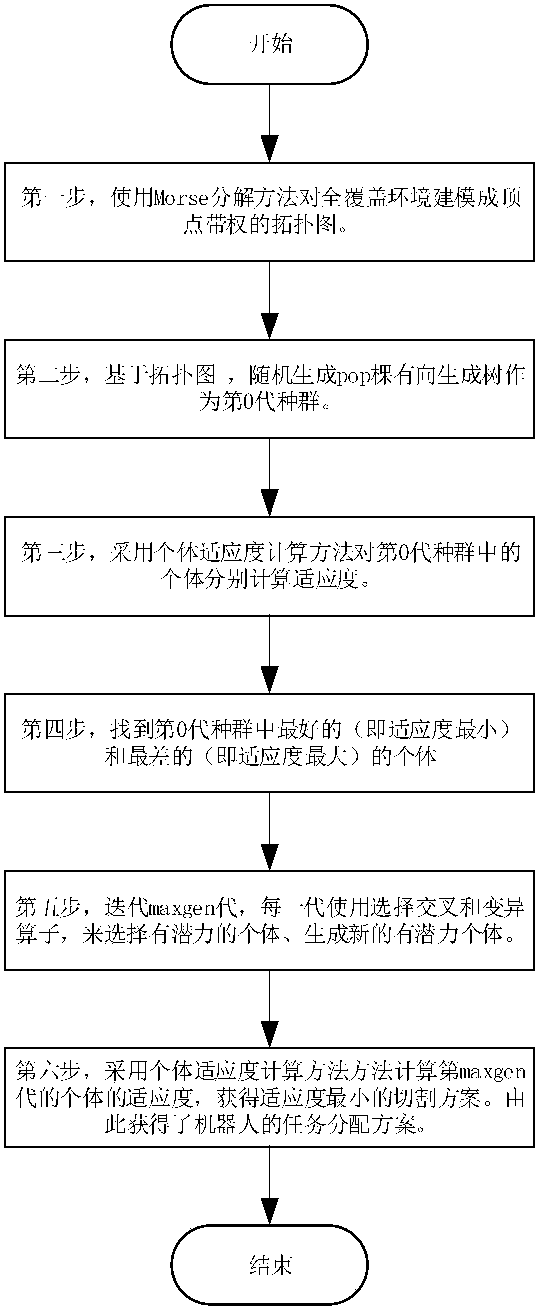 Multi-robot full-coverage task allocation method